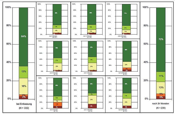 81 Prozent der Asthma-Patienten geht es nach der alternativen Behandlung besser